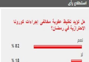 %82 من القراء يؤيدون تغليظ عقوبة مخالفى إجراءات كورونا الوقائية في رمضان