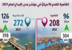 معلومات الوزراء: القاهرة تتقدم 96 مركزًا فى مؤشر مدن الإبداع لعام 2021