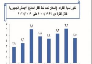 تعرف على تطور تراجع الفقر المدقع في مصر إلى 4.5%
