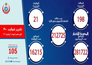 الصحة: تسجيل 198 حالة إيجابية جديدة بفيروس كورونا .. و 21 حالة وفاة