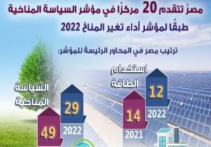 معلومات مجلس الوزراء: مصر تتقدم 20 مركزا فى مؤشر السياسة المناخية