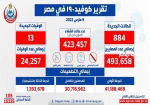 الصحة: تسجيل 884 حالة إيجابية جديدة بفيروس كورونا .. و 13 حالة وفاة