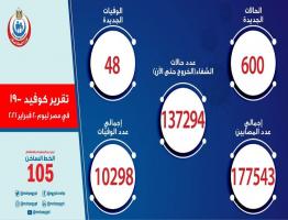 الصحة: تسجيل 600 حالة إيجابية جديدة بفيروس كورونا ..و 48 حالة وفاة