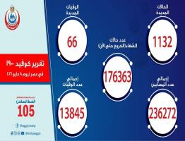 الصحة: تسجيل 1132 حالة إيجابية جديدة بفيروس كورونا ..و 66 حالة وفاة