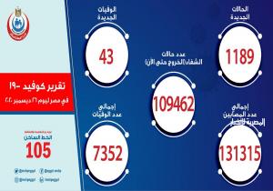 الصحة: تسجيل 1189 حالة إيجابية جديدة بفيروس كورونا.. و 43 حالة وفاة