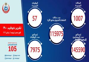 الصحة: تسجيل  1007 حالة إيجابية جديدة بفيروس كورونا.. و 57 حالة وفاة