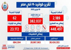 الصحة: تسجيل 2189 حالة إيجابية جديدة بفيروس كورونا .. و 62 حالة وفاة