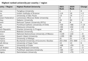 تصنيف «تايمز البريطاني» يختار جامعة المنصورة ضمن أفضل 100 جامعة والأولى بمصر