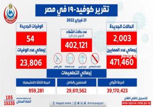 الصحة: تسجيل 2003 حالة إيجابية جديدة بفيروس كورونا .. و54 حالة وفاة