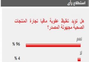 %96 من القراء يؤيدون تغليظ عقوبة مافيا تجارة المنتجات الصحية المجهولة