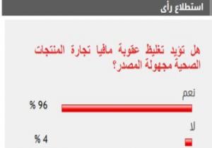 %96 من القراء يؤيدون تغليظ عقوبة مافيا تجارة المنتجات الصحية المجهولة