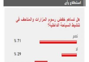 %71 من القراء يؤيدون خفض رسوم المزارات والمتاحف لتنشيط السياحة الداخلية