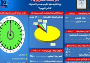 مرصد الكهرباء: 21 ألفا و500 ميجا وات احتياطى بالشبكة اليوم