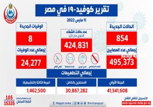 الصحة: تسجيل 854 حالة إيجابية جديدة بفيروس كورونا .. و 8 حالات وفاة