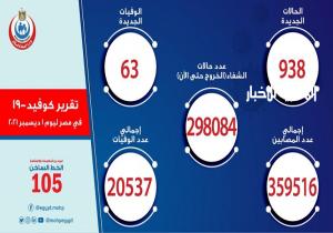 الصحة: تسجيل 938 حالة إيجابية جديدة بفيروس كورونا .. و 63 حالة وفاة