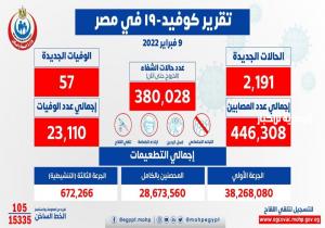 الصحة: تسجيل 2191 حالة إيجابية جديدة بفيروس كورونا .. و 57 حالة وفاة