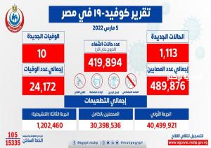 الصحة: تسجيل 1113 حالة إيجابية جديدة بفيروس كورونا .. و 10 حالات وفاة