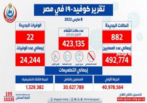 الصحة: تسجيل 882 حالة إيجابية جديدة بفيروس كورونا .. و 22 حالة وفاة