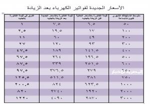 قيمة فاتورة الكهرباء بعد الزيادة الجديدة حسب الاستخدام