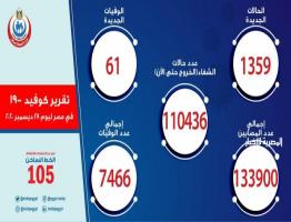 الصحة: تسجيل  1359 حالة إيجابية جديدة بفيروس كورونا.. و 61 حالة وفاة