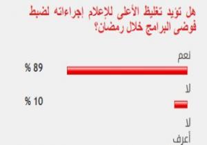 غالبية القراء يؤيدون تغليظ إجراءات ضبط فوضى البرامج فى رمضان