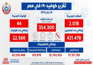 الصحة: تسجيل 2018 حالة إيجابية جديدة بفيروس كورونا .. و 44 حالة وفاة