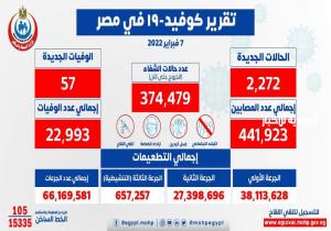 الصحة: تسجيل 2272 حالة إيجابية جديدة بفيروس كورونا .. و 57 حالة وفاة