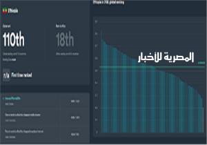 إثيوبيا بالمرتبة الأخيرة عالميًا في مؤشر جودة الحياة الرقمية