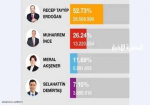 انتخابات تركيا.. "خطأ فادح" يبقي أردوغان رئيسا