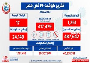 الصحة: تسجيل 1261 حالة إيجابية جديدة بفيروس كورونا .. و 17 حالة وفاة