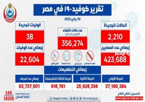 الصحة: تسجيل 2210 حالات إيجابية جديدة بفيروس كورونا .. و 38 حالة وفاة