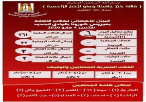 لليوم الثانى على التوالى خلو الوادى الجديد من تسجيل حالات ايجابيه بكورونا