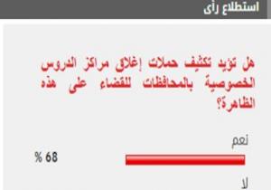 69% من القراء يؤيدون تكثيف حملات إغلاق مراكز الدروس الخصوصية بالمحافظات