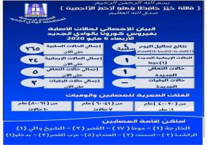 الوادى الجديد تسجل حاله ايجابيه جديده وسلبيه 265 اخرون