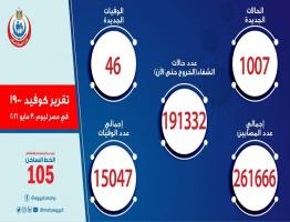 الصحة: تسجيل 1007 حالات إيجابية جديدة بفيروس كورونا .. و 46 حالة وفاة