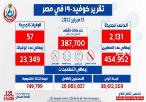 الصحة: تسجيل 2131 حالة إيجابية جديدة بفيروس كورونا .. و 57 حالة وفاة