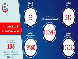 الصحة: تسجيل 512 حالة إيجابية جديدة بفيروس كورونا ..و 53 حالة وفاة