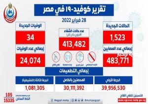 الصحة: تسجيل 1523 حالة إيجابية جديدة بفيروس كورونا .. و 34 حالة وفاة