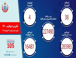 الصحة: تسجيل 38 حالة إيجابية جديدة بفيروس كورونا .. و 4 حالات وفاة