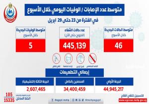 الصحة: متوسط الإصابات اليومي بلغ 46 إصابة إيجابية بفيروس كورونا .. و 5 حالات وفاة