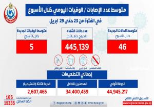 الصحة: متوسط الإصابات اليومي بلغ 46 إصابة إيجابية بفيروس كورونا .. و 5 حالات وفاة