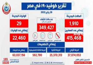 الصحة: تسجيل 1910 حالة إيجابية جديدة بفيروس كورونا .. و 29 حالة وفاة