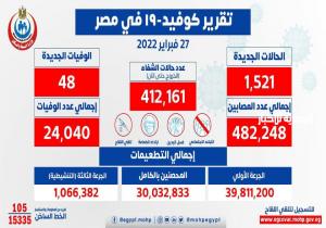 الصحة: تسجيل 1521 حالة إيجابية جديدة بفيروس كورونا .. و 48 حالة وفاة