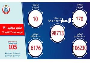 «الصحة»: تسجيل 170 حالة إيجابية جديدة لفيروس كورونا.. و10 حالات وفاة