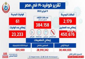 الصحة: تسجيل 2179 حالة إيجابية جديدة بفيروس كورونا .. و 61 حالة وفاة