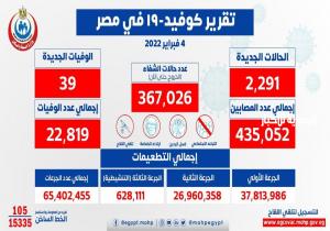 الصحة: تسجيل 2291 حالة إيجابية جديدة بفيروس كورونا .. و 39 حالة وفاة