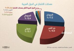 ضحايا الانتحار أكثر من ضحايا الحروب بالشرق الأوسط