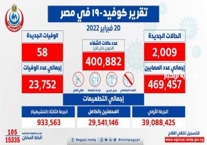 الصحة: تسجيل 2009 حالة إيجابية جديدة بفيروس كورونا .. و58 حالة وفاة